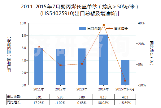 2011-2015年7月聚丙烯長絲單紗（捻度＞50轉(zhuǎn)/米）(HS54025910)出口總額及增速統(tǒng)計